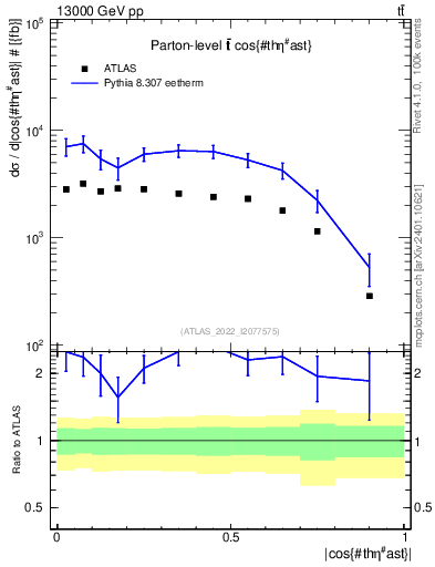Plot of ttbar.thetaStar in 13000 GeV pp collisions