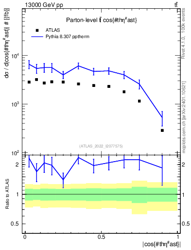 Plot of ttbar.thetaStar in 13000 GeV pp collisions
