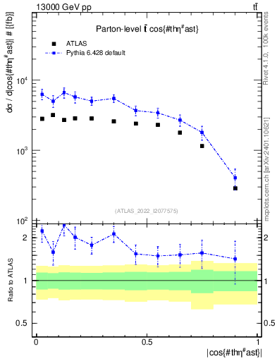 Plot of ttbar.thetaStar in 13000 GeV pp collisions