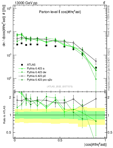 Plot of ttbar.thetaStar in 13000 GeV pp collisions