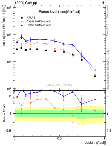 Plot of ttbar.thetaStar in 13000 GeV pp collisions