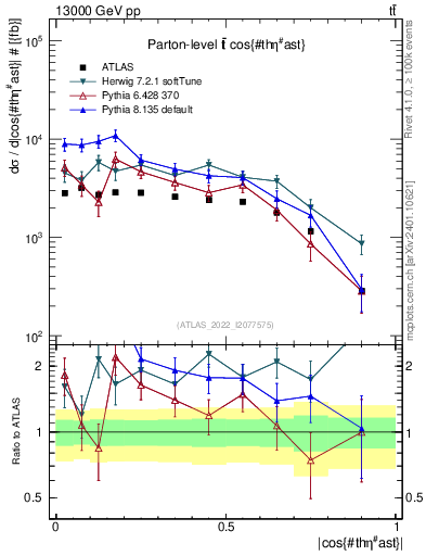 Plot of ttbar.thetaStar in 13000 GeV pp collisions