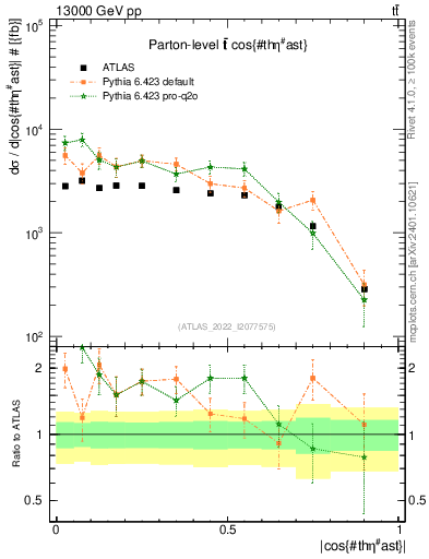Plot of ttbar.thetaStar in 13000 GeV pp collisions