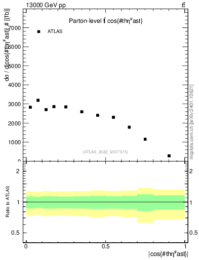 Plot of ttbar.thetaStar in 13000 GeV pp collisions