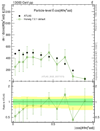 Plot of ttbar.thetaStar in 13000 GeV pp collisions
