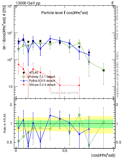 Plot of ttbar.thetaStar in 13000 GeV pp collisions
