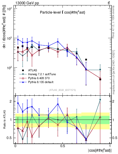Plot of ttbar.thetaStar in 13000 GeV pp collisions