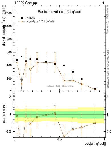 Plot of ttbar.thetaStar in 13000 GeV pp collisions
