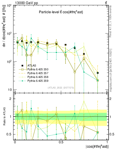 Plot of ttbar.thetaStar in 13000 GeV pp collisions