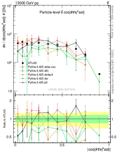 Plot of ttbar.thetaStar in 13000 GeV pp collisions
