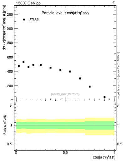 Plot of ttbar.thetaStar in 13000 GeV pp collisions