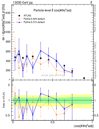 Plot of ttbar.thetaStar in 13000 GeV pp collisions