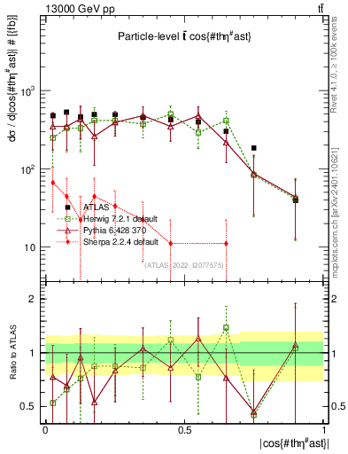 Plot of ttbar.thetaStar in 13000 GeV pp collisions