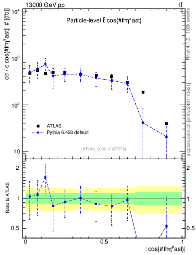 Plot of ttbar.thetaStar in 13000 GeV pp collisions
