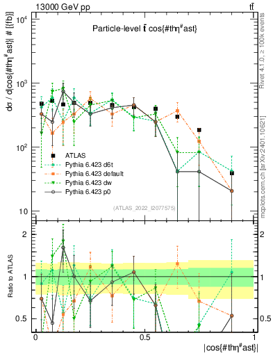 Plot of ttbar.thetaStar in 13000 GeV pp collisions