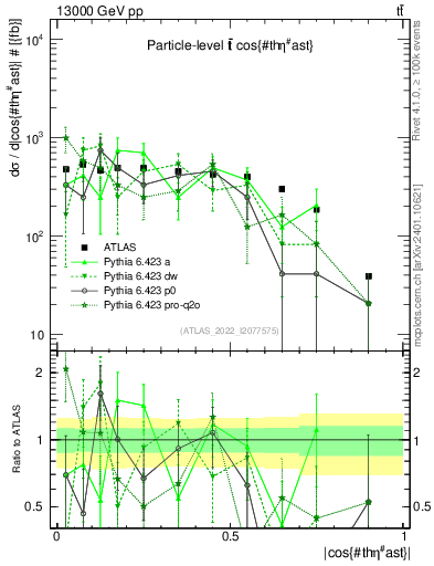 Plot of ttbar.thetaStar in 13000 GeV pp collisions