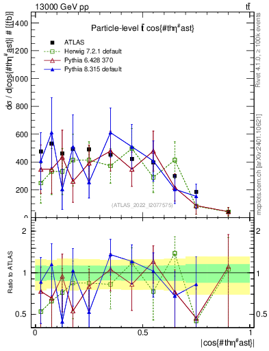 Plot of ttbar.thetaStar in 13000 GeV pp collisions