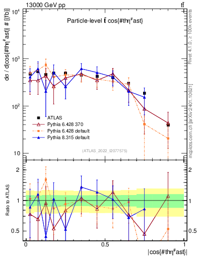 Plot of ttbar.thetaStar in 13000 GeV pp collisions