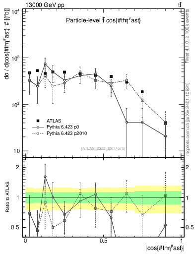 Plot of ttbar.thetaStar in 13000 GeV pp collisions