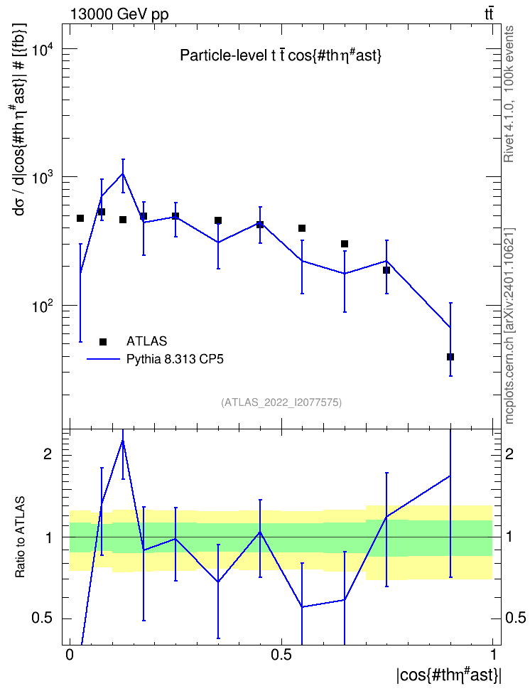 Plot of ttbar.thetaStar in 13000 GeV pp collisions