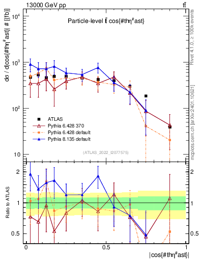 Plot of ttbar.thetaStar in 13000 GeV pp collisions