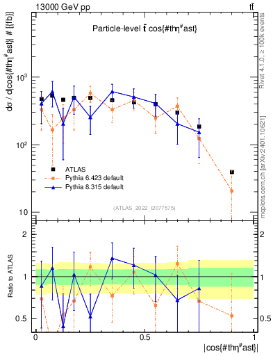 Plot of ttbar.thetaStar in 13000 GeV pp collisions