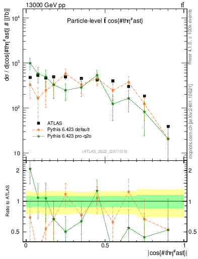 Plot of ttbar.thetaStar in 13000 GeV pp collisions