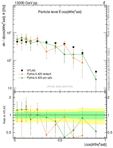 Plot of ttbar.thetaStar in 13000 GeV pp collisions