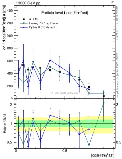 Plot of ttbar.thetaStar in 13000 GeV pp collisions