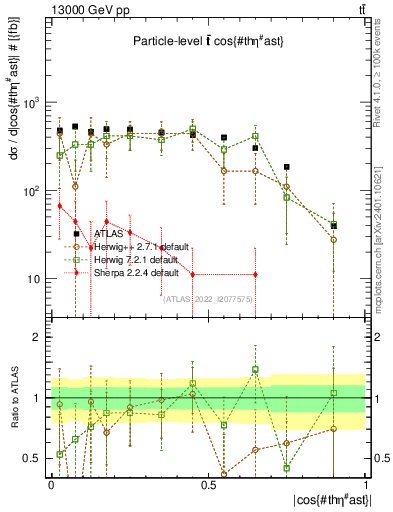Plot of ttbar.thetaStar in 13000 GeV pp collisions