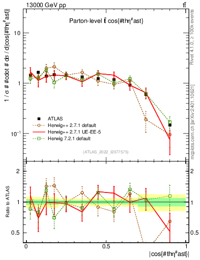Plot of ttbar.thetaStar in 13000 GeV pp collisions