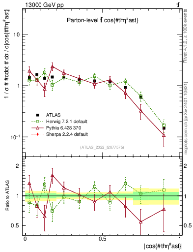 Plot of ttbar.thetaStar in 13000 GeV pp collisions