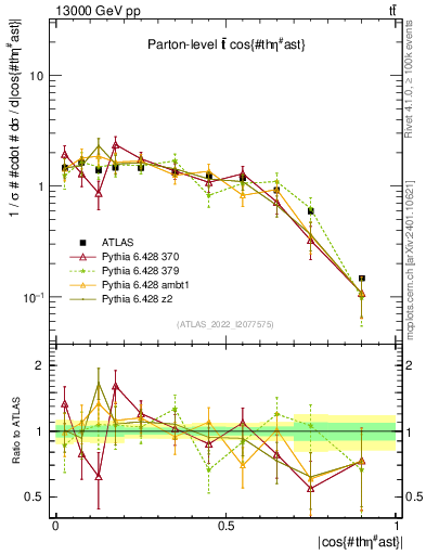 Plot of ttbar.thetaStar in 13000 GeV pp collisions