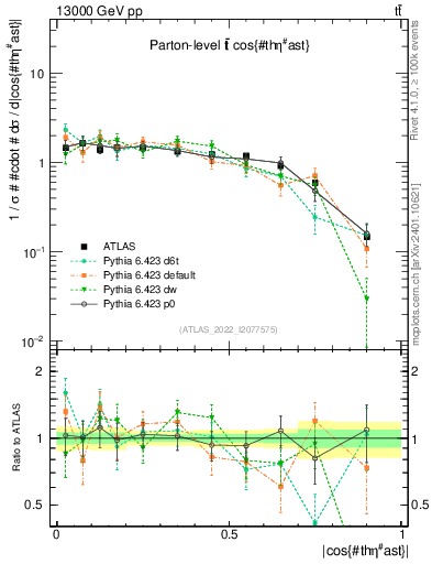 Plot of ttbar.thetaStar in 13000 GeV pp collisions