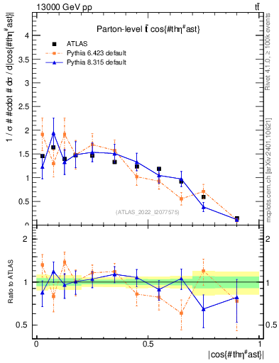Plot of ttbar.thetaStar in 13000 GeV pp collisions