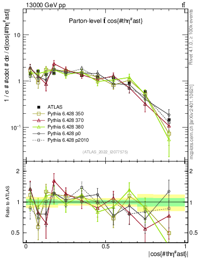 Plot of ttbar.thetaStar in 13000 GeV pp collisions