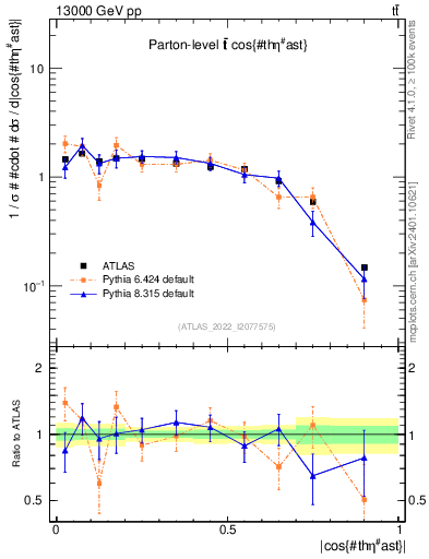 Plot of ttbar.thetaStar in 13000 GeV pp collisions