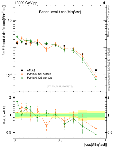 Plot of ttbar.thetaStar in 13000 GeV pp collisions
