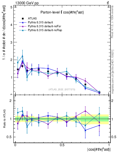 Plot of ttbar.thetaStar in 13000 GeV pp collisions