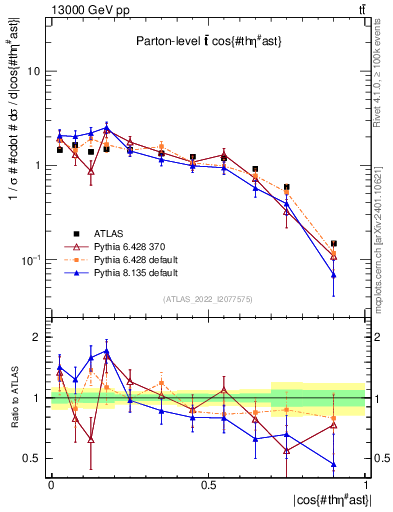 Plot of ttbar.thetaStar in 13000 GeV pp collisions