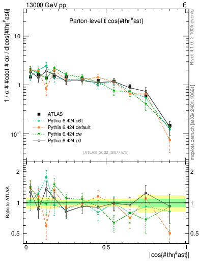 Plot of ttbar.thetaStar in 13000 GeV pp collisions