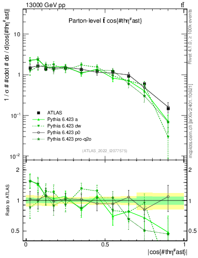 Plot of ttbar.thetaStar in 13000 GeV pp collisions