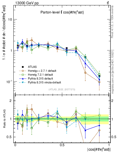 Plot of ttbar.thetaStar in 13000 GeV pp collisions