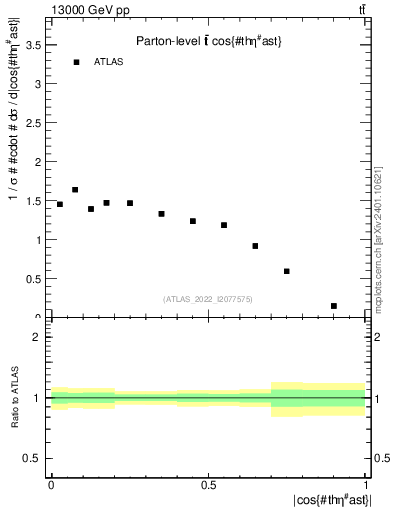 Plot of ttbar.thetaStar in 13000 GeV pp collisions