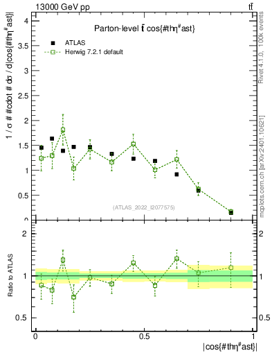 Plot of ttbar.thetaStar in 13000 GeV pp collisions