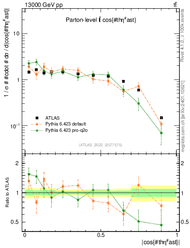 Plot of ttbar.thetaStar in 13000 GeV pp collisions
