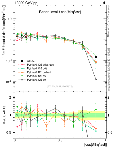 Plot of ttbar.thetaStar in 13000 GeV pp collisions
