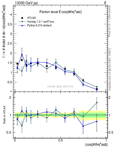 Plot of ttbar.thetaStar in 13000 GeV pp collisions