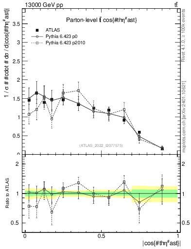 Plot of ttbar.thetaStar in 13000 GeV pp collisions
