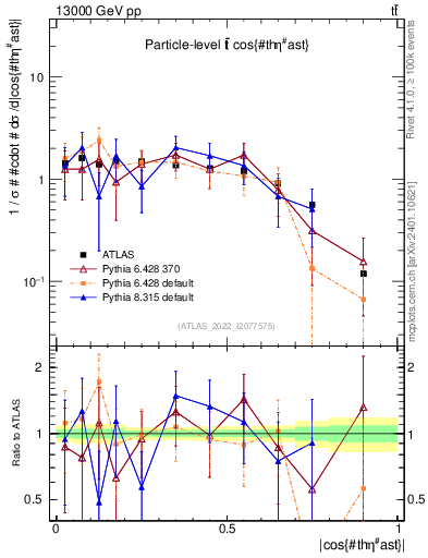 Plot of ttbar.thetaStar in 13000 GeV pp collisions